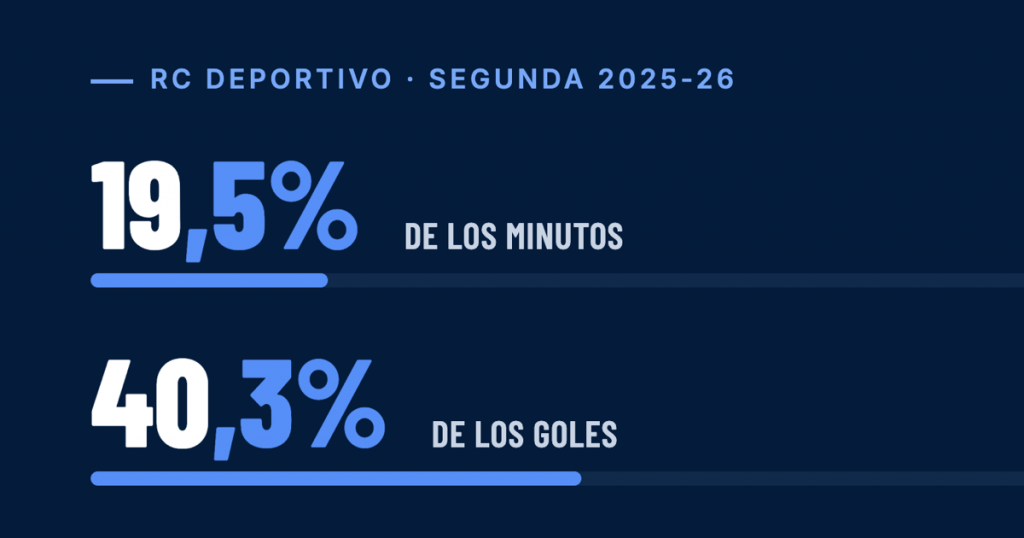 datos cantera del deportivo de a coruña